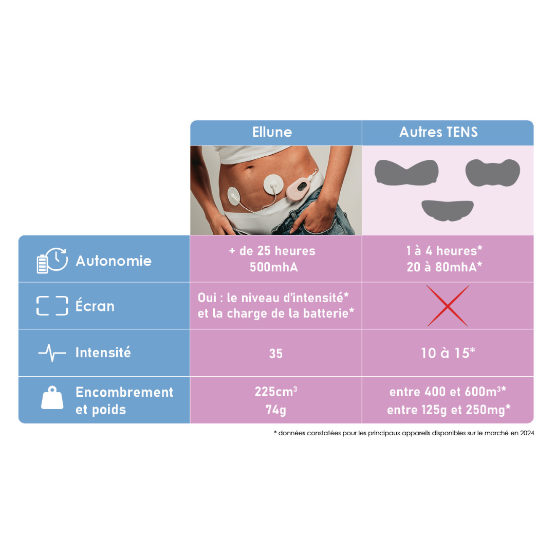 Appareil électrostimulation douleurs menstruelles