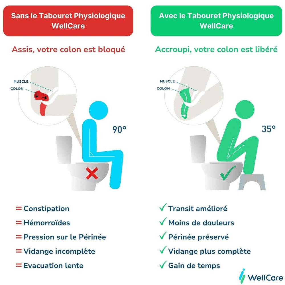 Tabouret de toilette posture naturelle - Wellcare
