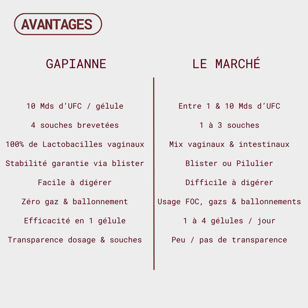 Probiotiques flore intime - Mycose, Vaginose, Irritations & Odeurs - Gapianne