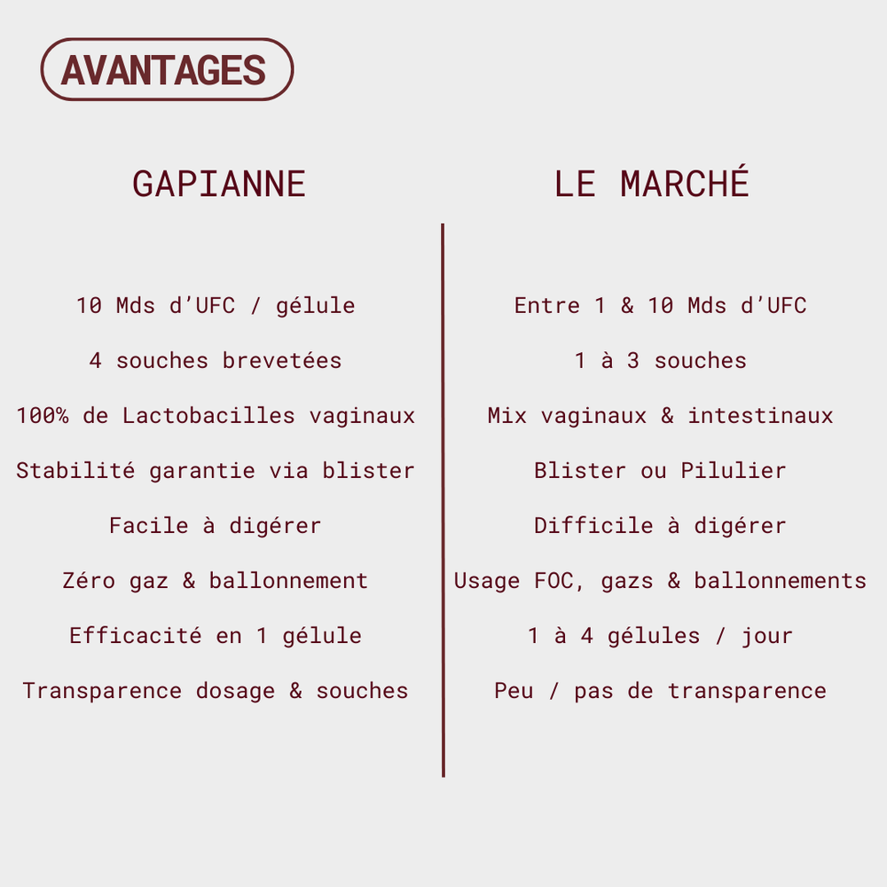 Probiotiques flore intime - Mycose, Vaginose, Irritations & Odeurs - Gapianne