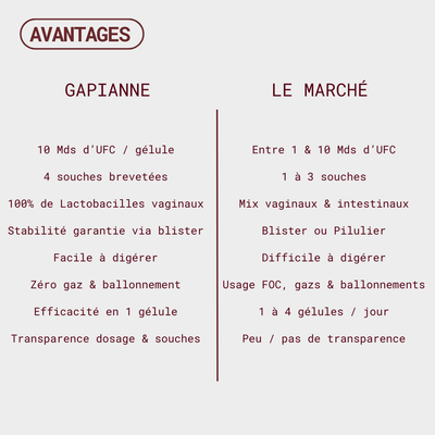 Probiotiques flore intime - Mycose, Vaginose, Irritations & Odeurs - Gapianne